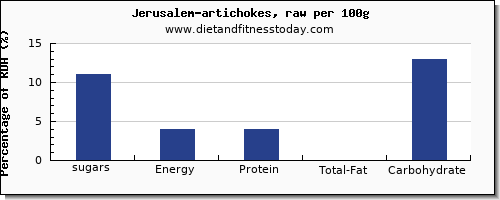 sugars and nutrition facts in sugar in artichokes per 100g